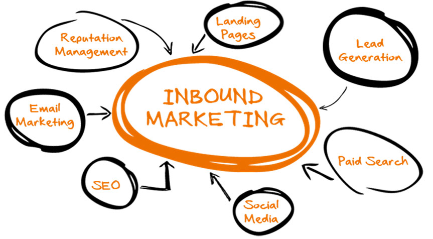 Inbound marketing