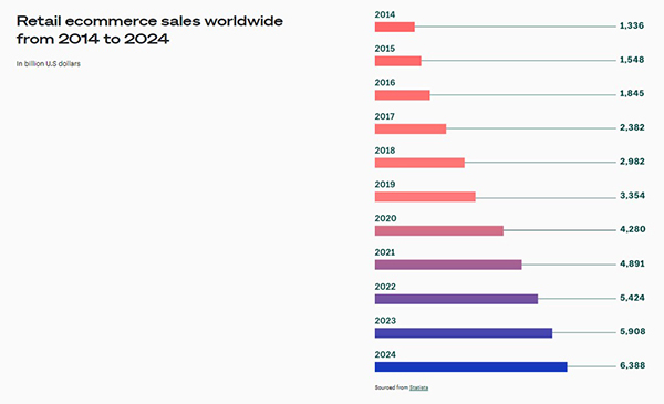 Ricerca Statista E-commerce