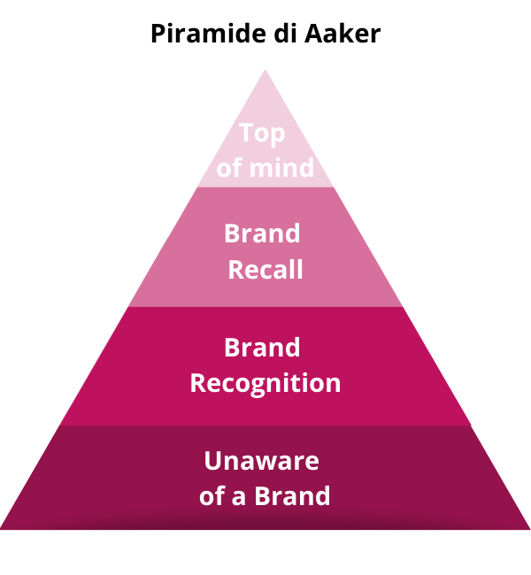Piramide di Aaker