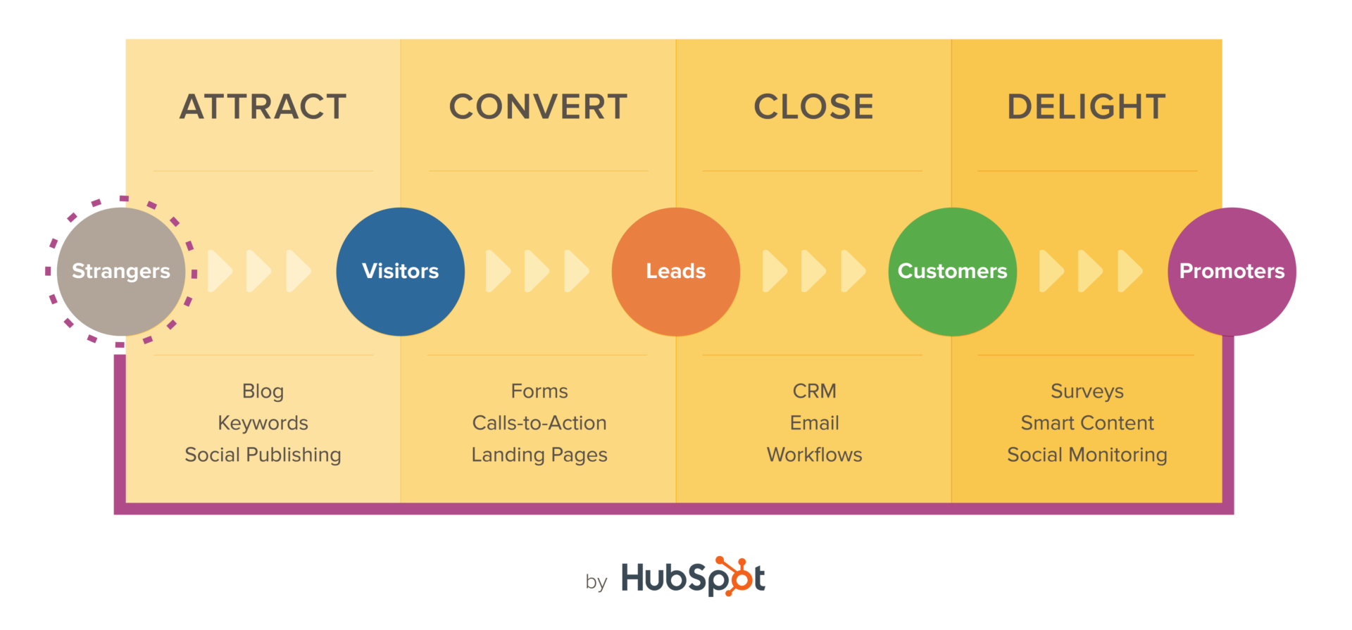 Metodo dell'inbound marketing