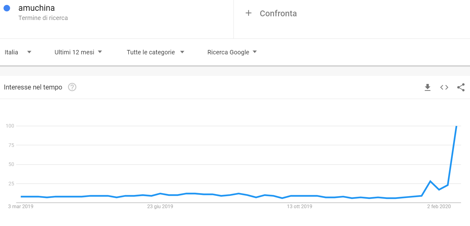 Google Trends - Termine di ricerca "Amuchina"