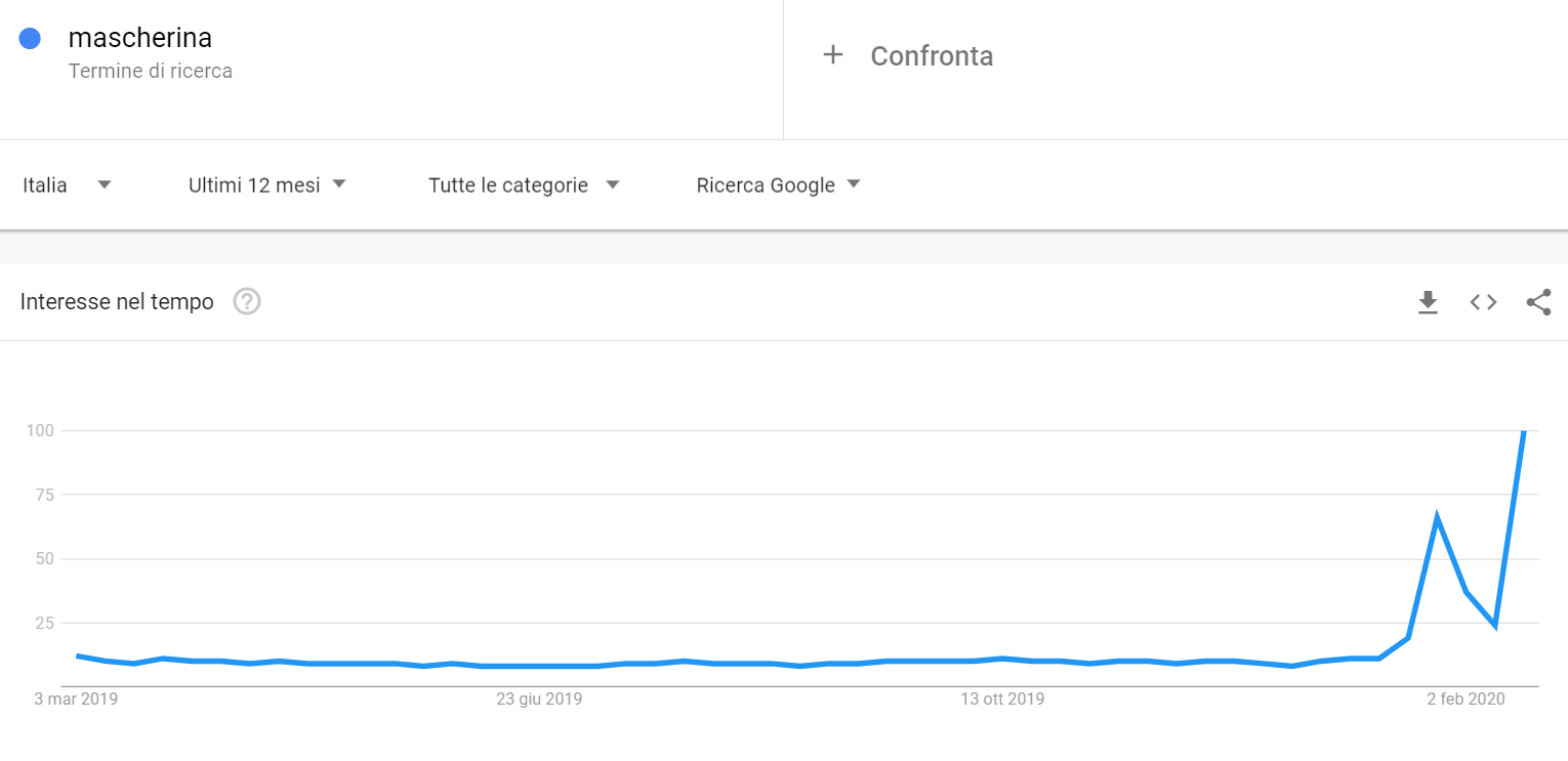 Google Trends - Termine di ricerca "mascherina"