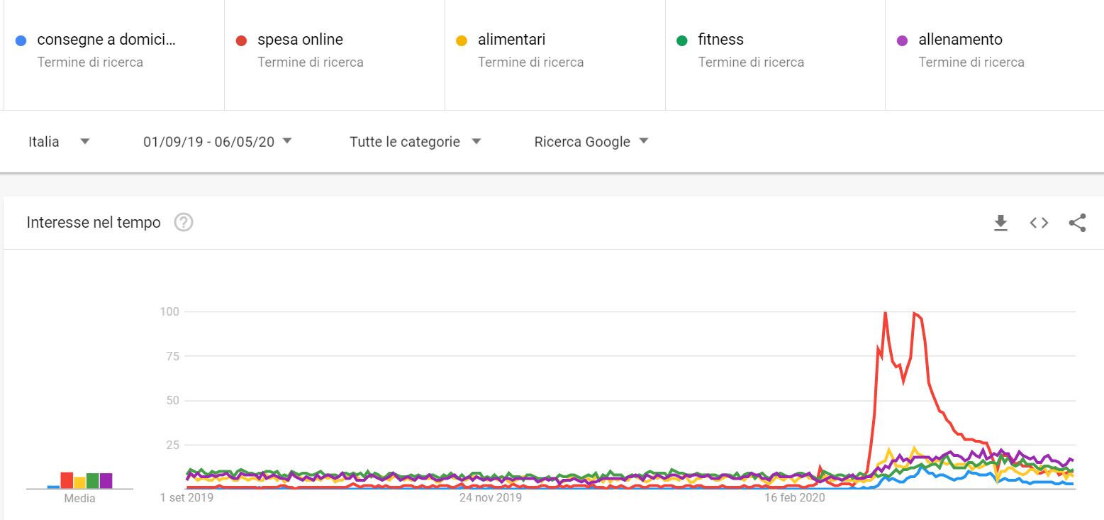 Trend di ricerca