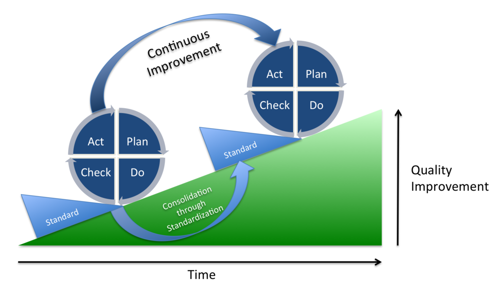 Ciclo Deming o ciclo PDCA (Plan, Do, Check e Act)
