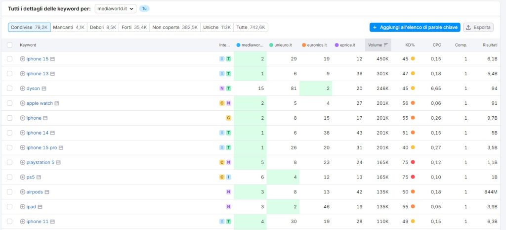 SEMrush dettagli keyword competitor