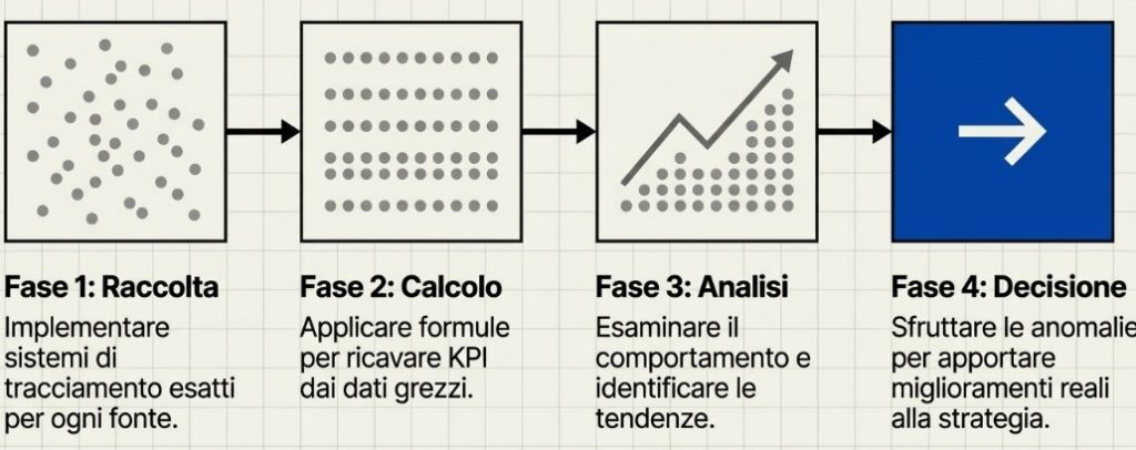KPI piano di azione