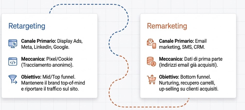 Remarketing e retargeting