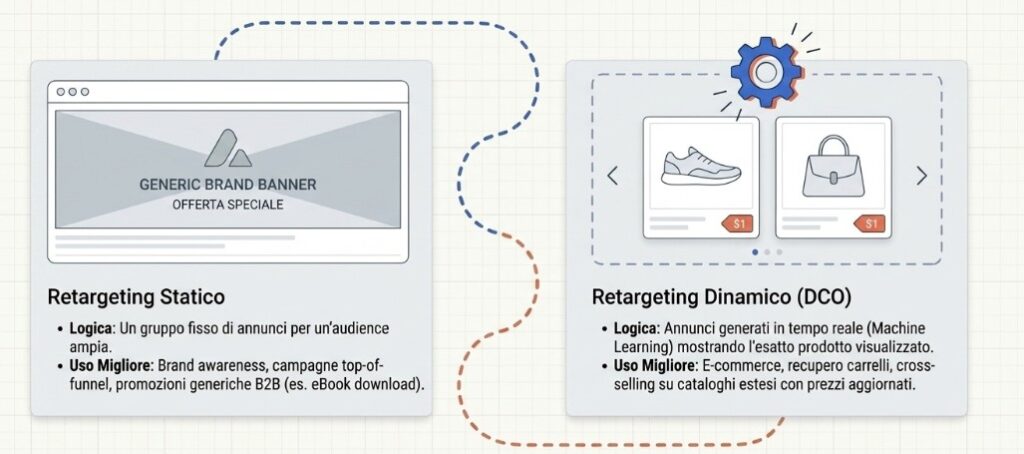 Retargeting statico e dinamico