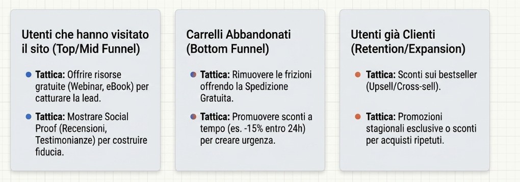 Strategie di retargeting