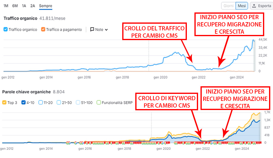 Migrazione SEO