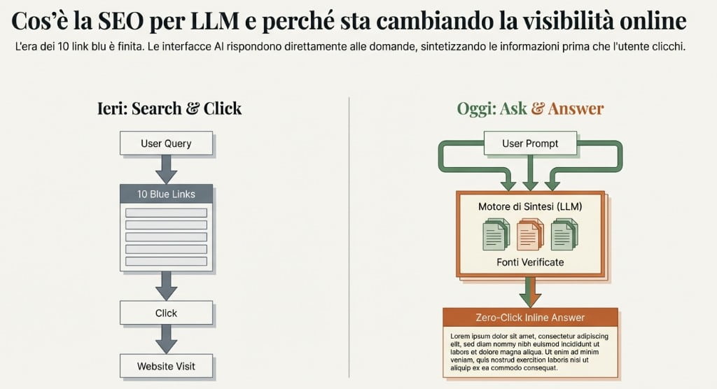 Come cambia SEO llm