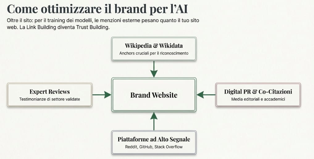 Come ottimizzare brand per AI