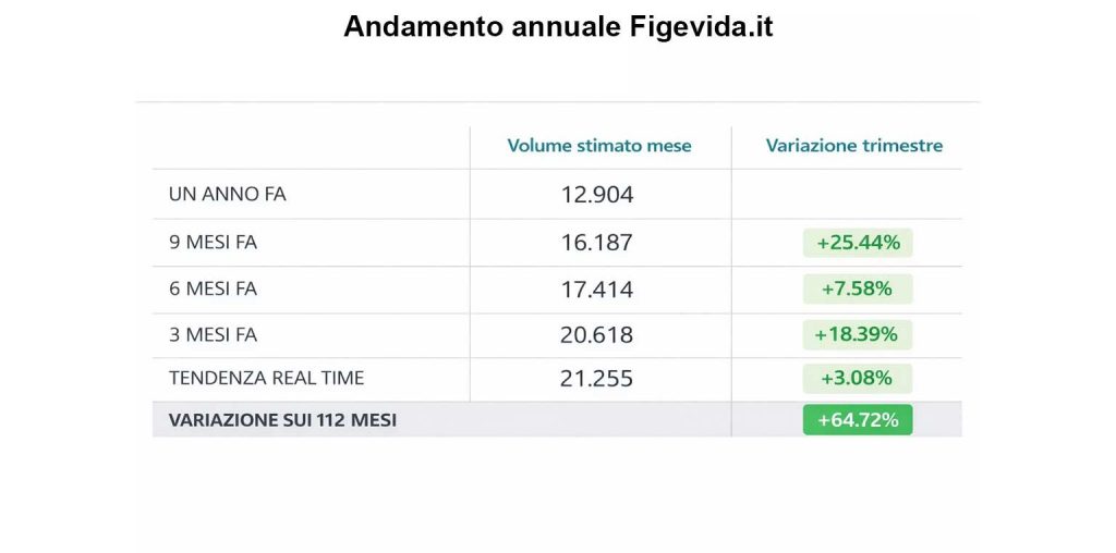Andamento progetto Figevida