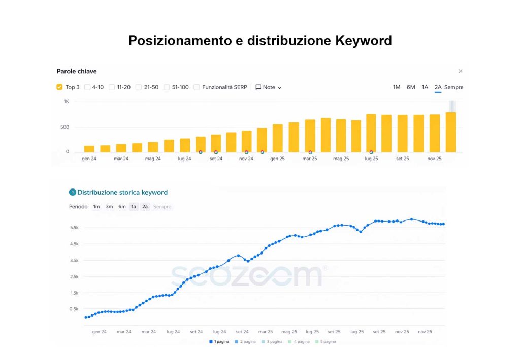 Parole chiave e distribuzione