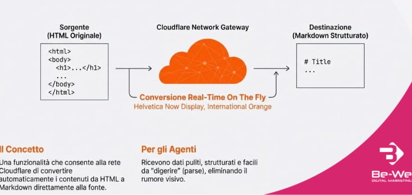 Cloudflare introduce “Markdown for Agents” per trasformare il web in dati strutturati