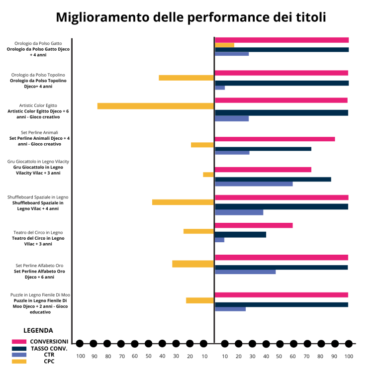 Miglioramento delle performance ottenuto ottimizzando i titoli Google Ads
