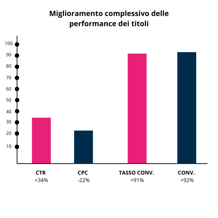Miglioramento complessivo delle performance di vendita su Google Ads