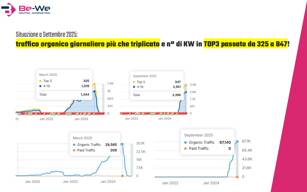Risultati ottenuti nella migrazione SEO e nel rebranding di Mangiare Sardo