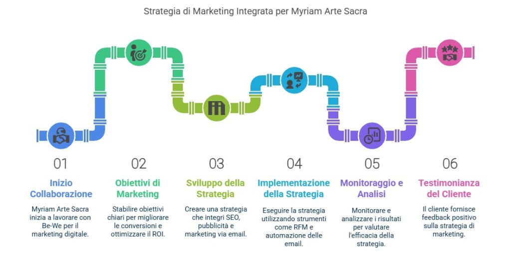 Strategia RFM per Myriam Arte Sacra