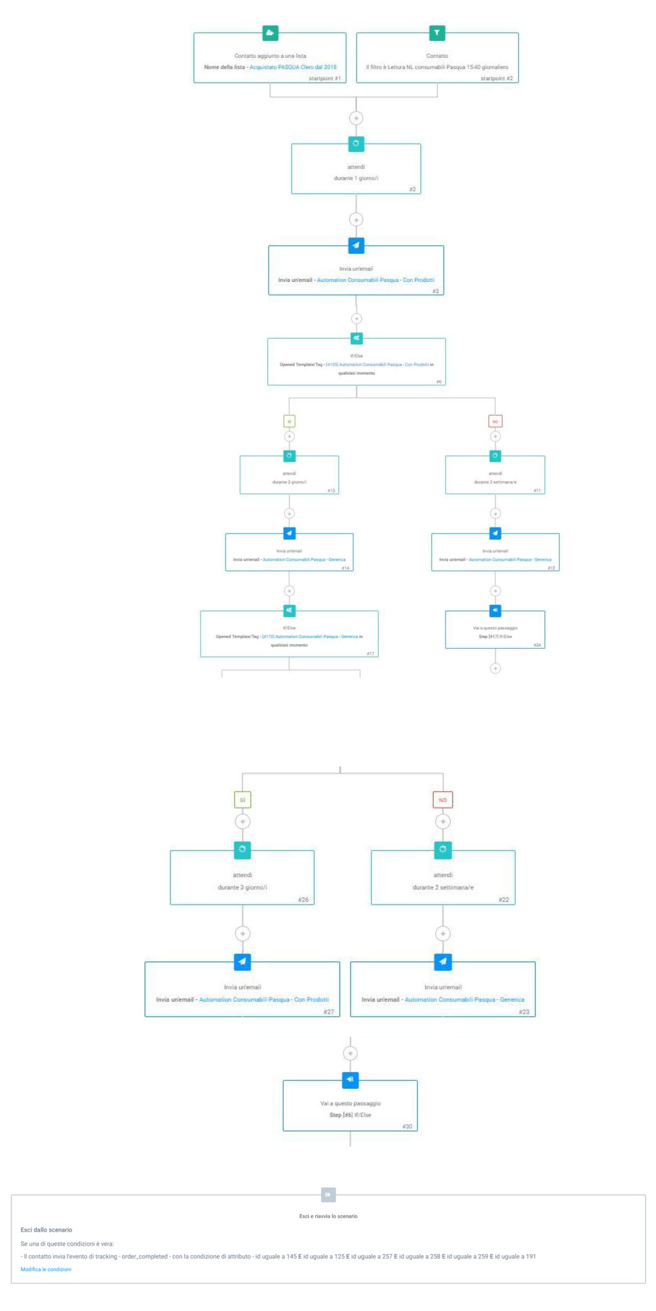Strategia di marketing automation per i consumabili di Pasqua