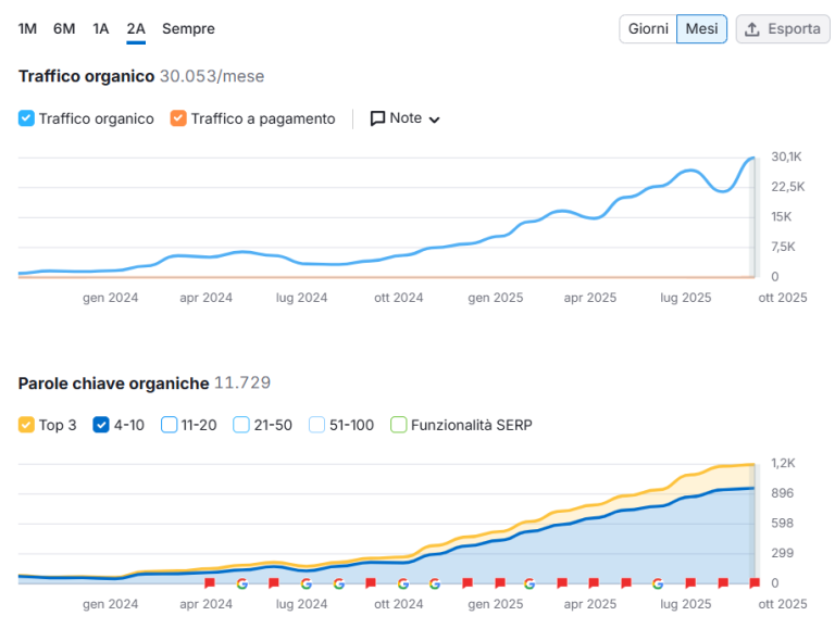 Crescita delle keyword in Top 10 per Cor.Con.International