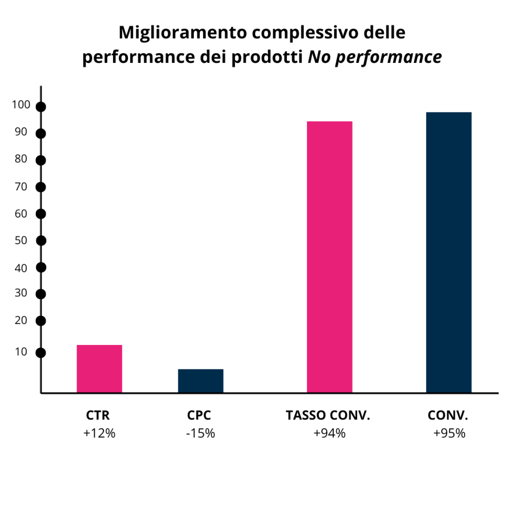 Miglioramento dei prodotti No Performance con Google Ads